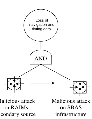Figure 6: BDMP Modelling of Primary and Backup Systems
