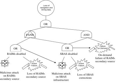 Figure 7: BDMP Hybrid Modelling of Security Attacks and Accidental Vulnerabilities