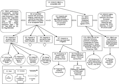 Figure 1: Initial GSN for Satellite Based Augmentation Systems (SBAS)