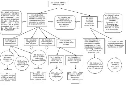 Figure 2: Integrating Security Threats to GNSS Architectures within GSN Safety Arguments