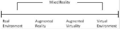 Fig. 1 Milgram's Reality-Virtuality Continuity [10].