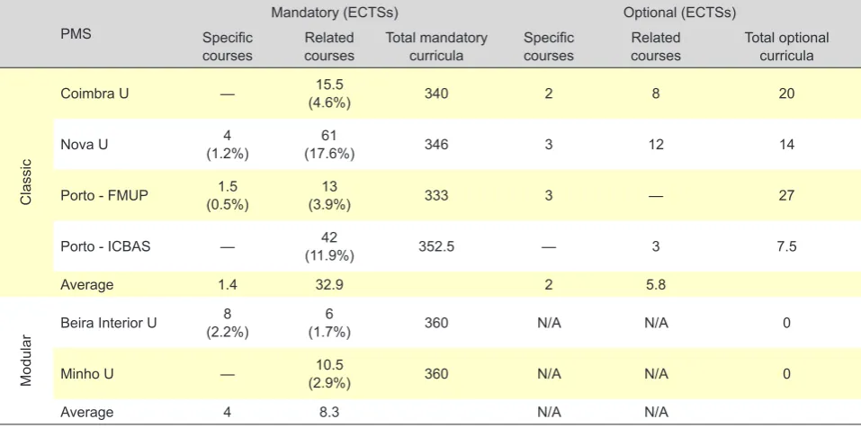 Table 1 - Included Portuguese Medical Schools and respective teaching methodology
