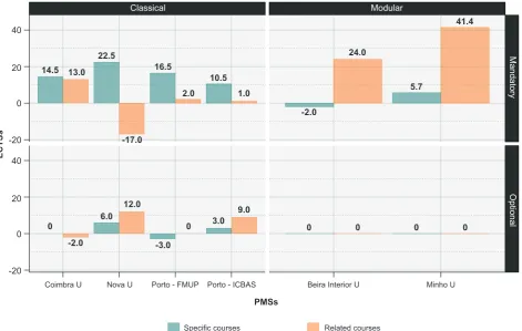 Table 4 - Ratios between Pediatrics and Geriatrics teaching