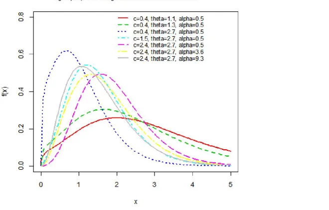Fig. 1 gives the description of some of the possible shapes of pdf plot of weighed Quasi Akash distribution for 