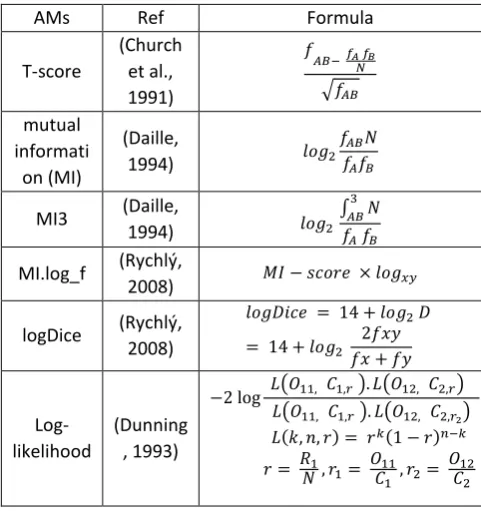 Table 1: Algorithms used to measure the association strength of the word pairs 