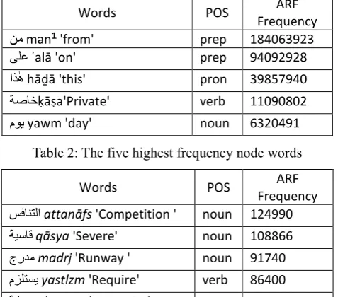 Table 2: The five highest frequency node words 