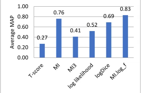 Figure 3 summarises the results of the AMs evaluation of the two data sets by calculating the average MAP scores for both data sets