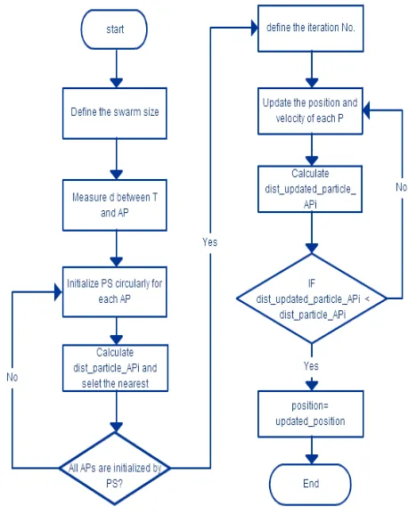 Figure 3 Cumulative distribution function of four PSO variants when NPC=30  