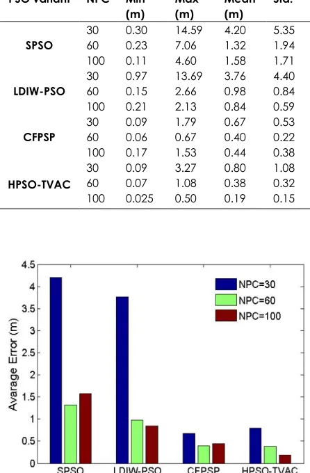 Table 2 The distance error of the four PSO variants when NPC=30, 60 and 100 