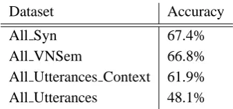 Table 4: Dialogue Act Classiﬁcation Results forthe “ALL” Datasets