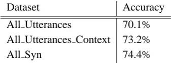 Table 8: Dialogue Act Classiﬁcation Results usingthe ROCCHIO Algorithm