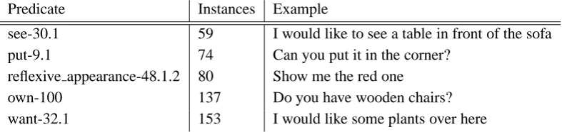 Table 7: The Main Semantic Relations Found in the Data Sorted by Predicate
