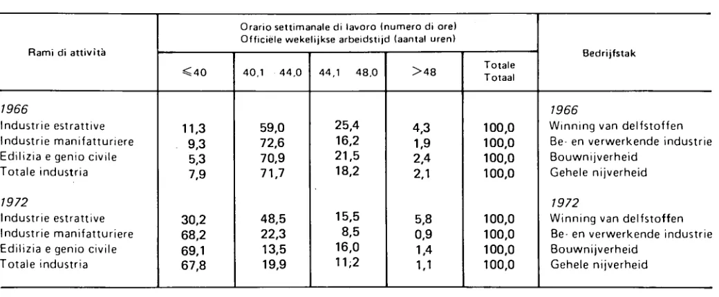 TABEL 2 Distribuzione degli stabilimenti secondo l'orario settimanale di lavoro (Operai) 