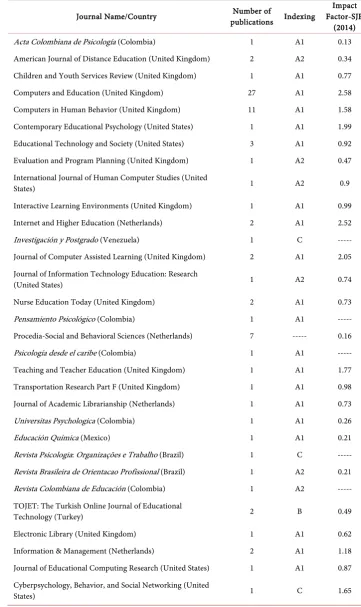 Table 2. Included journals that have published on self-efficacy associated with the use of a com-puter in learning situations