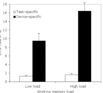 Figure 2.3:  Error rates across different working memory load and type of step conditions