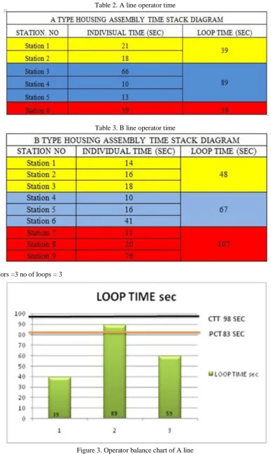 Table 2. A line operator time 