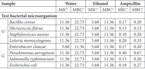Table 4. Antibacterial activity of P. spinosa fruit extracts determined by the mi-crodilution method.