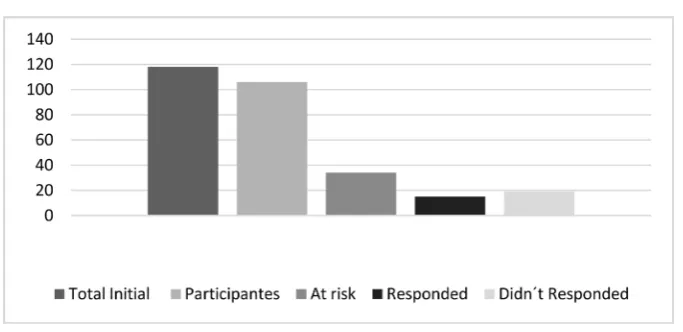 Figure 1. Distribution of students according to the Model Response to Intervention (RTI)