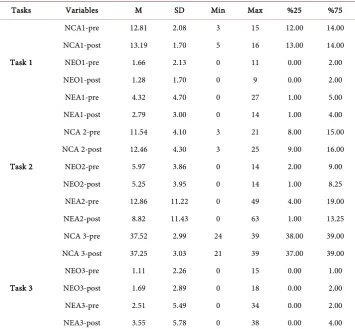 Table 1. Distribution of mean (M), standard deviation (SD), minimum (min) and maximum values (max), percentiles values 25 (25%) and 75 (75%) of the students in TAVIS-4 tasks