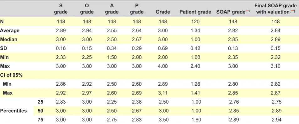 Table 1 - Average and standard deviation, median, minimum, maximum and confidence interval at 95% for the measured variables(*)