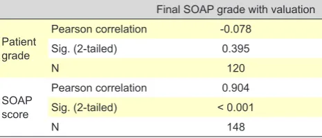 Table 2 - Averages and related standard deviations of the grades within the different components measured in each SOAP evaluation area and  in tutor valuation