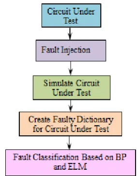 Fig.2:  Proposed methodology for fault classification.  