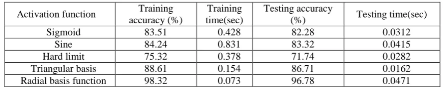 Table no3:Performance comparison of ELM with different activation functions. 