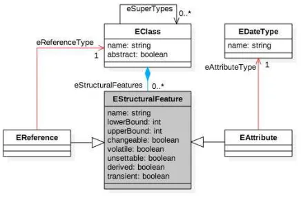 Fig. 1. The core elements of Ecore meta-metamodel adapted from [12]