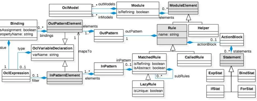 Fig. 2. ATL metamodel