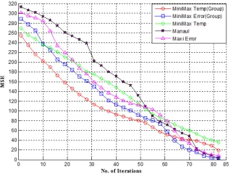 Figure 5: MSE (oC2) vs No of iterations (for various relocation schemes)