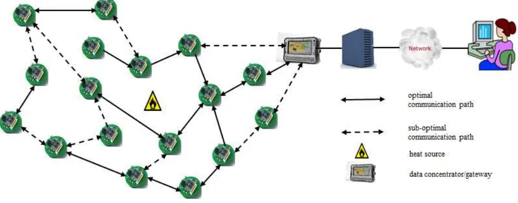 Figure 1: Wireless Sensor Network