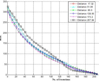 Figure 4: MSE (oC2) vs No of iterations (for different threshold distances)