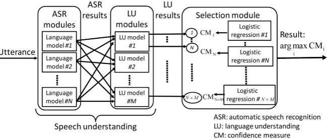 Figure 1: Overview of speech understanding framework MLMU