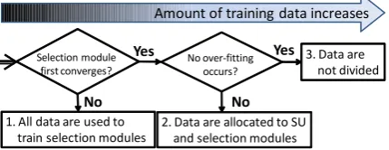 Figure 3: Flowchart of data allocation