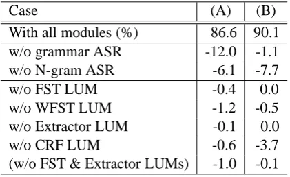Table 2: Absolute degradation in oracle accuracywhen each module was removed