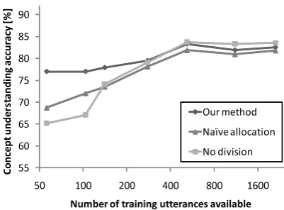Figure 4: Change in the sum of coefﬁcients Δi when amount of training data increases (“LM+LUM”denotes combination of LM and LUM)
