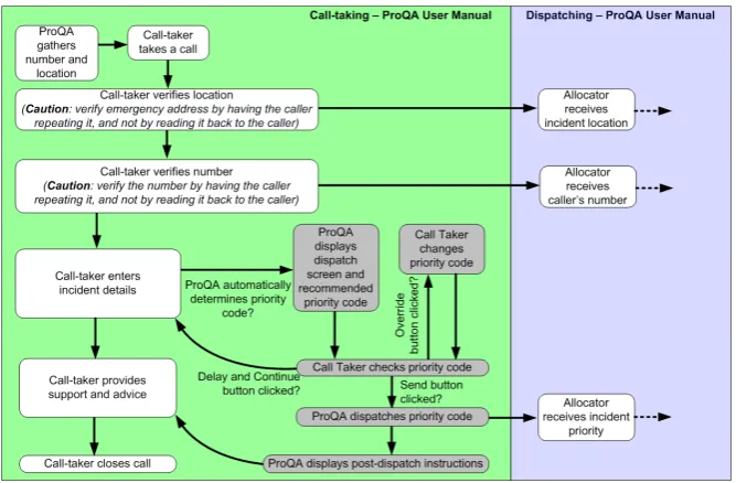 Figure 2: DiCoT’s Information Flow Model Diagram of ProQA’s Manual (some details of theDispatching activities are omitted); gray boxes are activities that were not reported in [BF06].