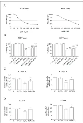 Fig. 1. The CEe increases cell-viability and insulin expression/secretion in HHHmM) for 24 h; SNP/CEe – cells co-treated with SNP (1.25 mM) and CEe (0.25 mg/mL) for 24 h