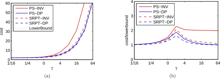 Figure 2.1: Comparison of SRPT and PS scheduling under both sn = P −1nβ( ) and speeds optimizedfor an M/GI/1 PS system, using Pareto(2.2) job sizes and P(s) = s2.