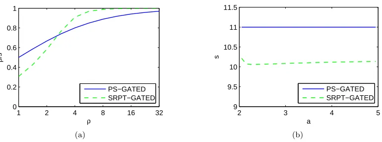 Figure 2.4: Comparison for gated-static: PS using (2.17) and SRPT using (2.22), with P(a) Utilization given Pareto(2.2) job sizes