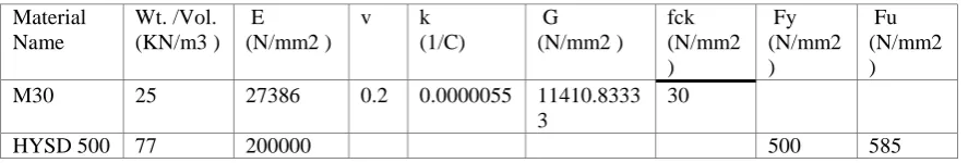 Table 2: Design Parameters 