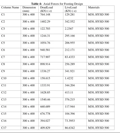 Table 4:  Axial Forces for Footing Design Dimension DeadLoad  LiveLoad  