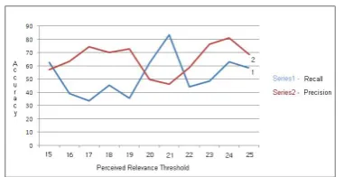 Figure 2: Graph showing Precision and Recall ofgenerating clicks for a particular user