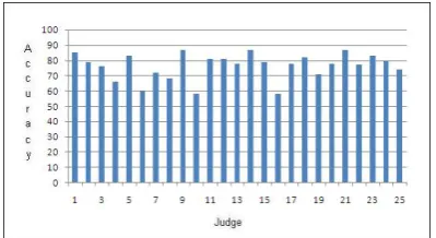 Figure 6: Accuracy based on human judge evalu-ation