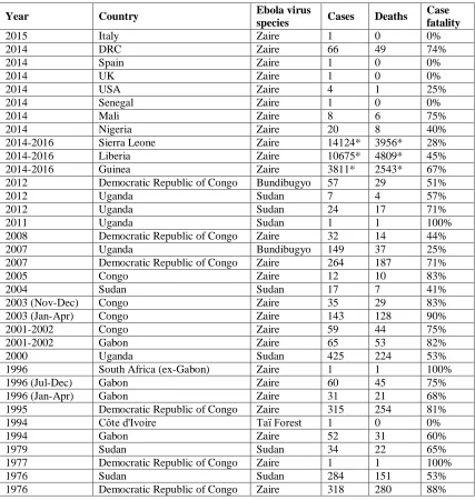 Table 1: Chronology of previous Ebola virus disease outbreaks (Source: WHO Factsheet [7] 