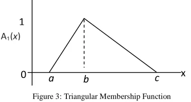 Figure 3: Triangular Membership Function 
