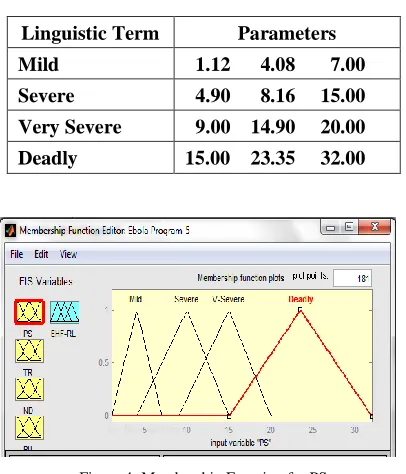 TABLE 3: INPUT VARIABLE PS 