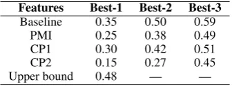 Table 5: SVR-based best topic word results forBOOKS for all six feature types, and feature abla-tion over each (numbers in brackets show the rel-ative change over the full feature set)