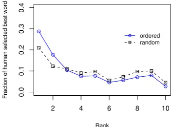 Table 8: Reduction of baseline scores for NEWSwhen words are presented in random order to an-notators.