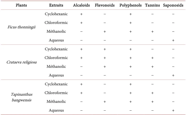 Table 2. Results of phytochemical tests. 
